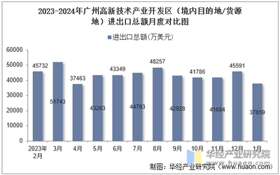 2024年1月广州高新技术产业开发区技术进出口分析 总额与差额数据透视
