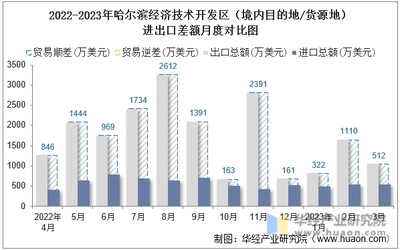 2023年3月哈尔滨经济技术开发区技术进出口深度分析 总额攀升下的结构特征与差额解读