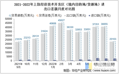 2022年8月上饶经济技术开发区进出口总额与差额分析 技术贸易视角