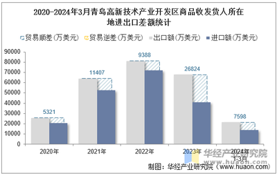 2024年3月青岛高新技术产业开发区商品收发货人所在地进出口总额及进出口差额统计分析