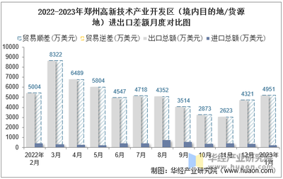 2023年1月郑州高新技术产业开发区技术进出口总额与差额分析