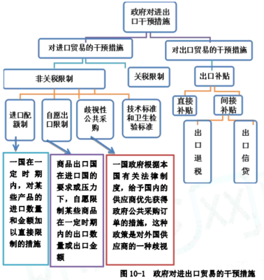 2020年中级经济师《经济基础》考点 第十章 政府对进出口贸易的干预与技术进出口