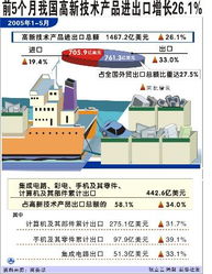 高新技术产品贸易劲增26.1%，前5个月技术进出口凸显新动能